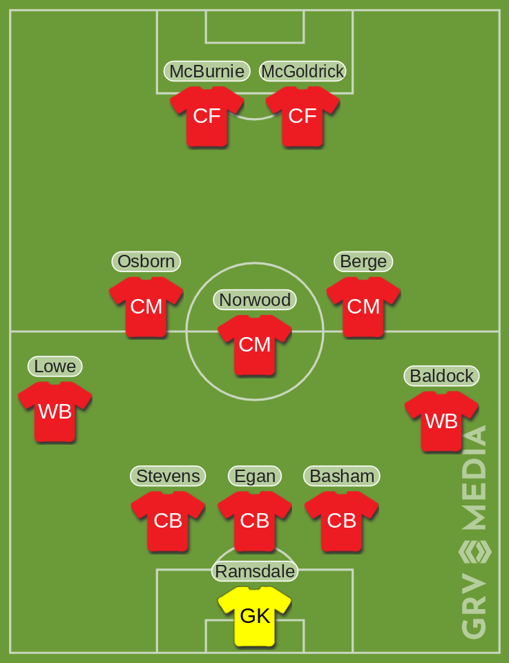 Sheffield United Chelsea Predicted XI